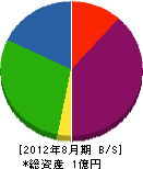 高田建設 貸借対照表 2012年8月期