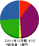 梶原松風園 貸借対照表 2011年12月期