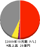 タカノ建設 損益計算書 2009年10月期