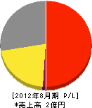 飯田電気 損益計算書 2012年8月期