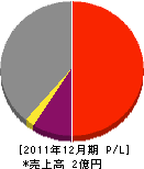 中川工務店 損益計算書 2011年12月期
