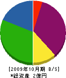 北勇 貸借対照表 2009年10月期