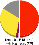 石川滝山造園 損益計算書 2009年3月期