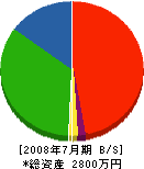 菊田商店 貸借対照表 2008年7月期