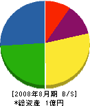 湊川工作所 貸借対照表 2008年8月期