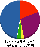 須賀田設備工業 貸借対照表 2010年2月期