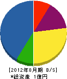 岡島建設 貸借対照表 2012年8月期