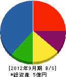 栗本土木 貸借対照表 2012年9月期