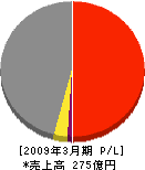 日鐵運輸 損益計算書 2009年3月期