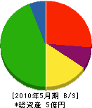 伊田重機 貸借対照表 2010年5月期