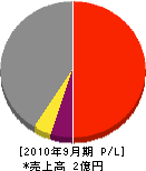 松尾建設 損益計算書 2010年9月期