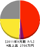 田之尻鉄工 損益計算書 2011年9月期