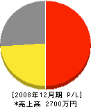 伊藤住建 損益計算書 2008年12月期