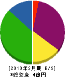 松久工業 貸借対照表 2010年3月期