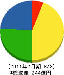 田中産業 貸借対照表 2011年2月期