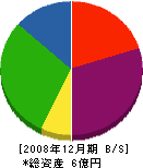 富山大理石工業 貸借対照表 2008年12月期