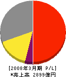 島津製作所 損益計算書 2008年3月期