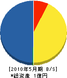 北海道不二工 貸借対照表 2010年5月期