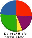 仁賀保建設 貸借対照表 2010年3月期