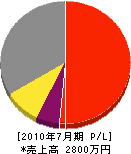 丸昌田中興業 損益計算書 2010年7月期