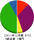 松本建設工業 貸借対照表 2011年12月期