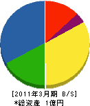 新田電機 貸借対照表 2011年3月期