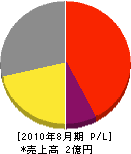 村田組 損益計算書 2010年8月期