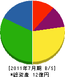 福本鐵工 貸借対照表 2011年7月期