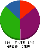豊川鋼機 貸借対照表 2011年3月期