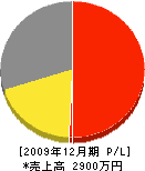 内田工務店 損益計算書 2009年12月期