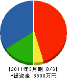 福寿園 貸借対照表 2011年3月期