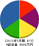 石田工業 貸借対照表 2012年5月期