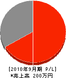 斉藤電設 損益計算書 2010年9月期