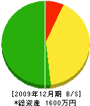 ウミノ産業 貸借対照表 2009年12月期