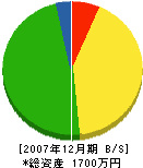 横尾畳商事 貸借対照表 2007年12月期