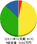 昌栄電工社 貸借対照表 2011年12月期 昌栄電工社 貸借対照表 2011年12月期