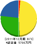 加藤水道 貸借対照表 2011年12月期