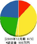 谷川電気商会 貸借対照表 2009年12月期
