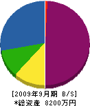 小松電気 貸借対照表 2009年9月期