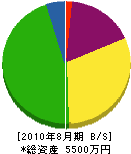 谷村電気工事 貸借対照表 2010年8月期