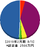 浅香園 貸借対照表 2010年2月期
