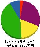 須田水道機工 貸借対照表 2010年4月期