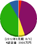 関澤造園土木 貸借対照表 2012年8月期