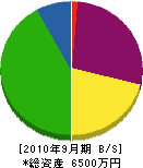上田組 貸借対照表 2010年9月期