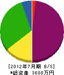合田工業 貸借対照表 2012年7月期