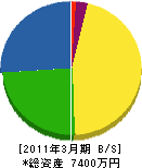 石田建設 貸借対照表 2011年3月期