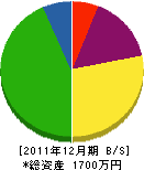 河井水道工業所 貸借対照表 2011年12月期 河井水道工業所 貸借対照表 2011年12月期