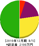 北関東緑化 貸借対照表 2010年12月期