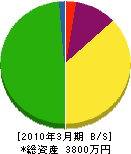 永冨組 貸借対照表 2010年3月期