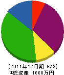 石村庭園土木 貸借対照表 2011年12月期